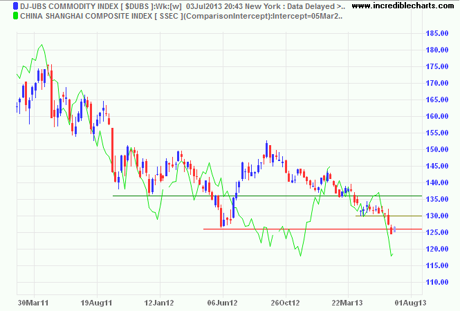 Dow Jones-UBS Commodity Index Dow Jones-UBS Commodity Index