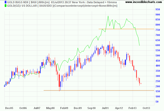 Gold Bugs Index