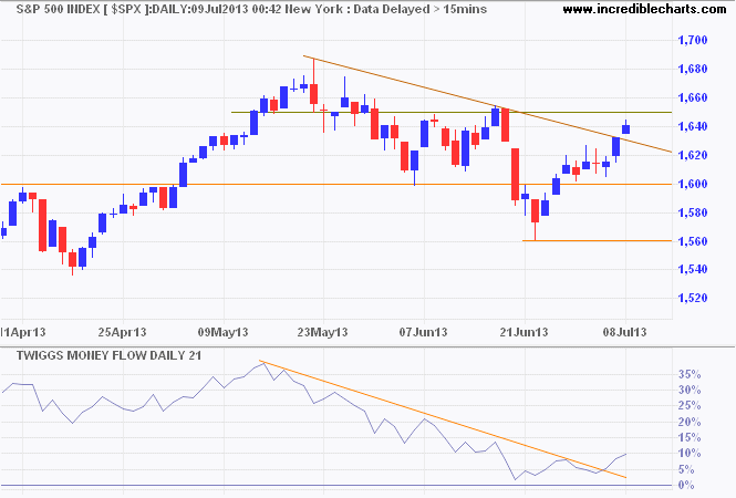 S&P 500 Index