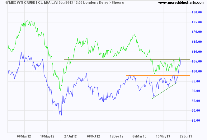 Crude Oil