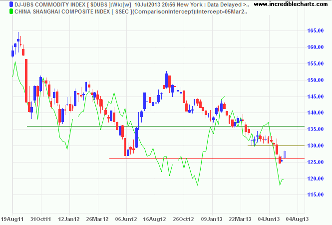 Dow Jones-UBS Commodity Index Dow Jones-UBS Commodity Index