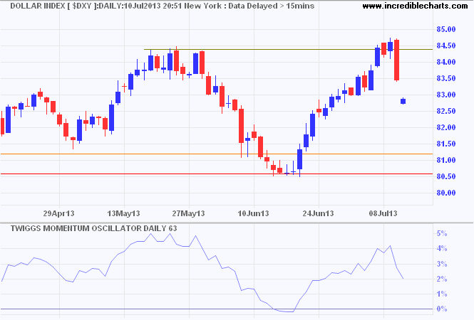 Dollar Index