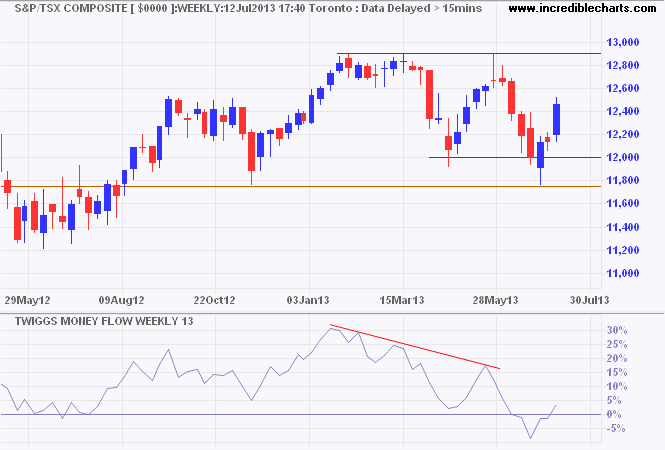 TSX Composite