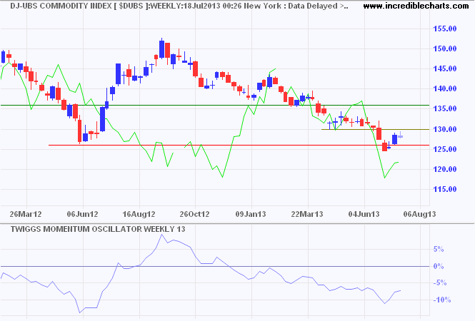 Dow Jones-UBS Commodity Index