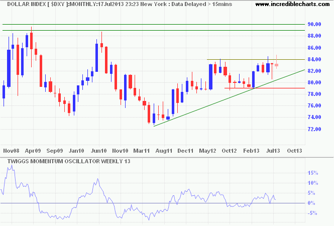 Dollar Index