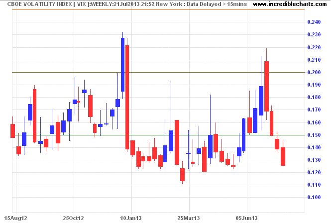 VIX Index