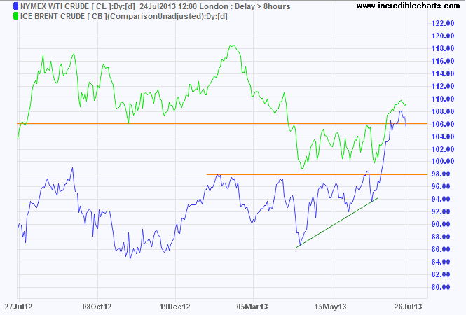 Crude Oil Crude Oil