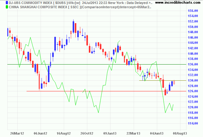 Dow Jones-UBS Commodity Index