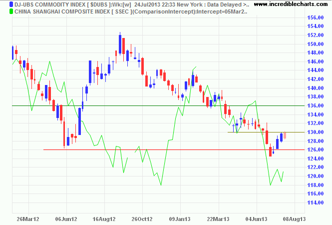 Dow Jones-UBS Commodity Index Dow Jones-UBS Commodity Index