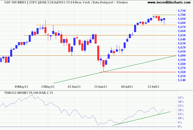 S&P 500 S&P 500