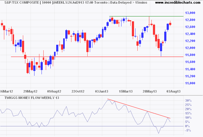 TSX Composite