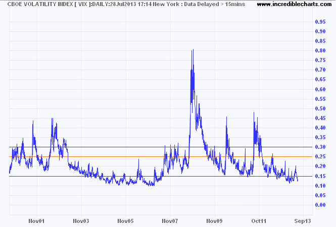 VIX Index