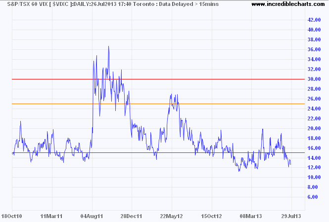 TSX 60 VIX Index TSX 60 VIX Index