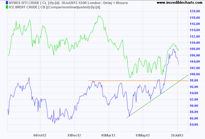 Crude Oil Crude Oil