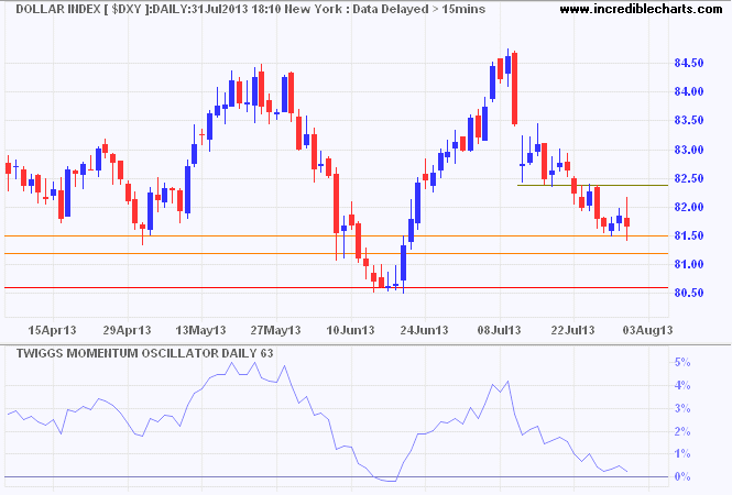 Dollar Index Dollar Index