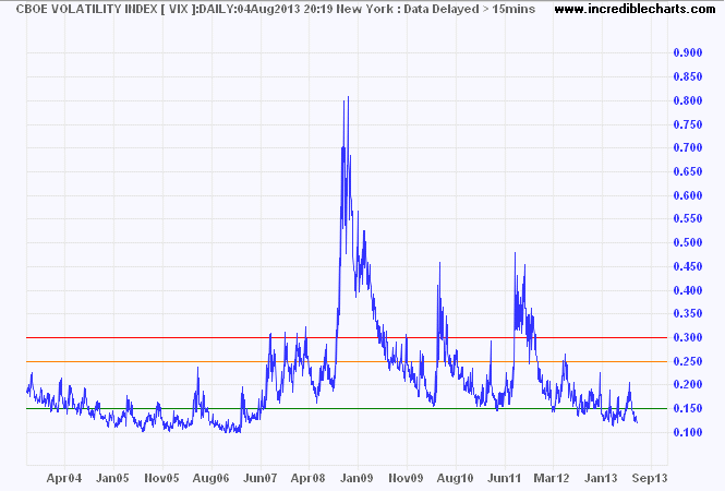 VIX Index VIX Index