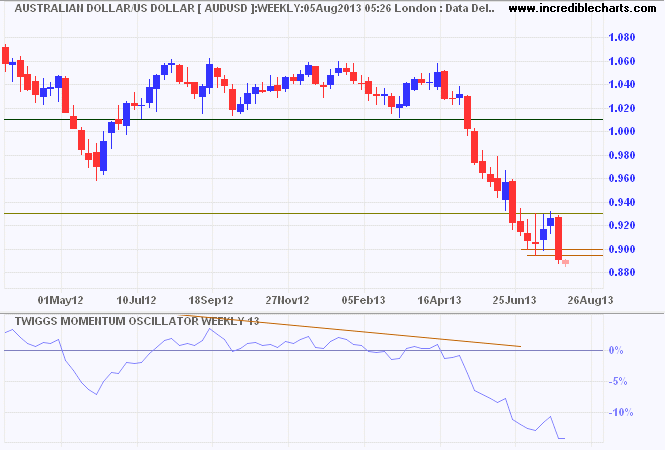 Canadian Dollar/US Dollar