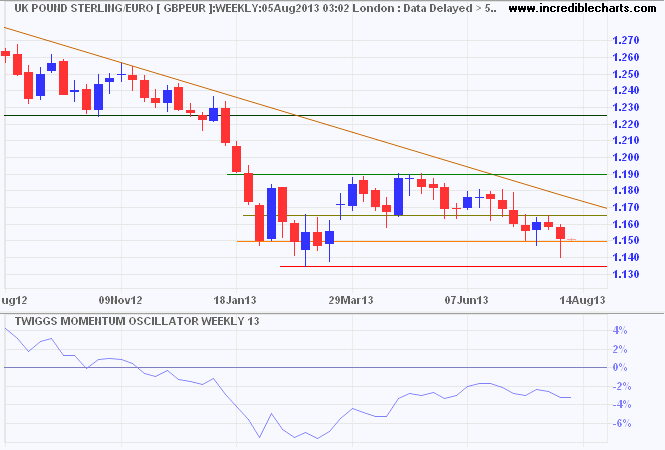 Pound Sterling/Euro