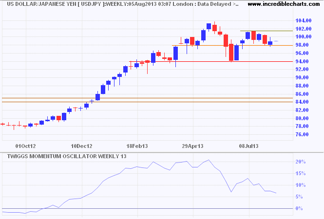 US Dollar/Yen