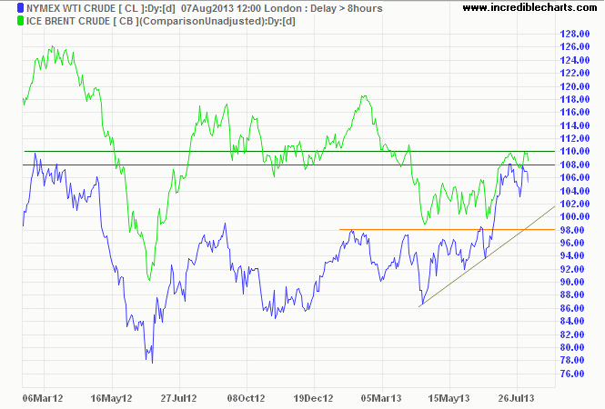 Crude Oil