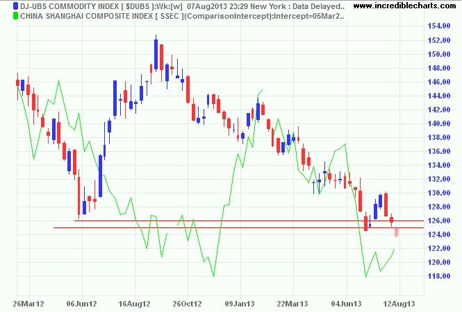 Dow Jones-UBS Commodity Index