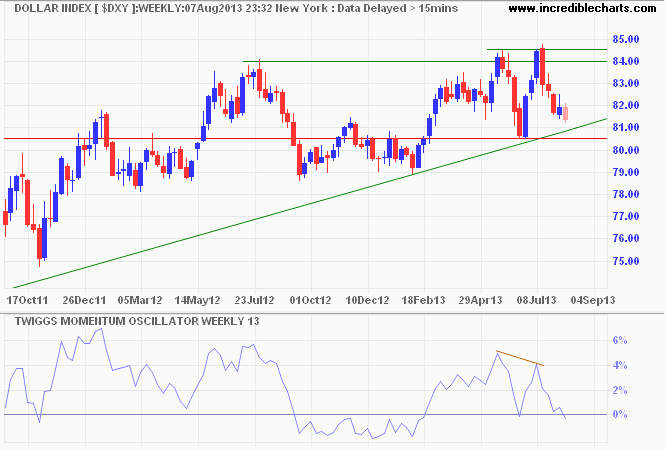 Dollar Index Dollar Index