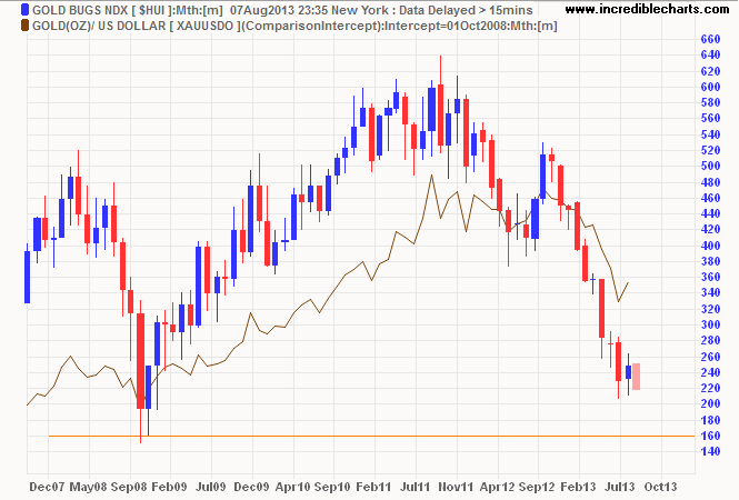 Gold Bugs Index Gold Bugs Index