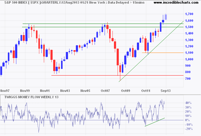 S&P 500