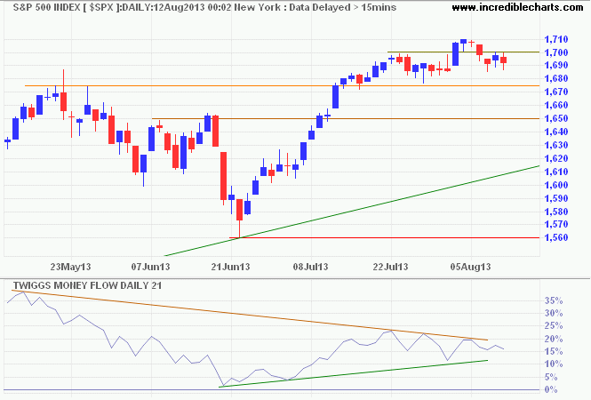 S&P 500