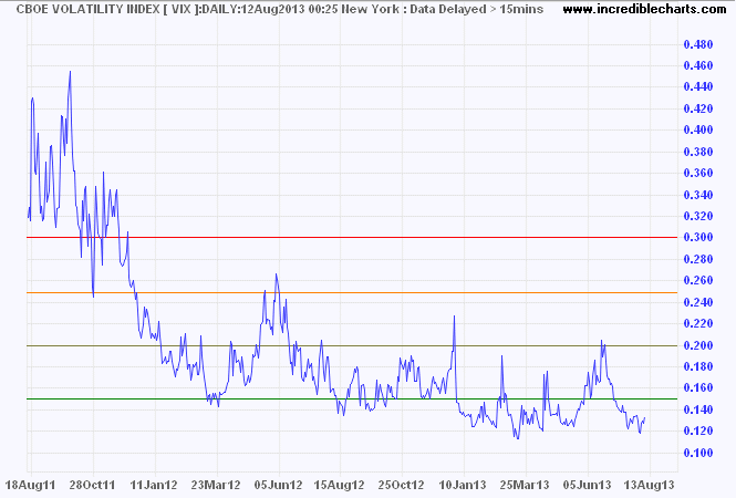 VIX Index