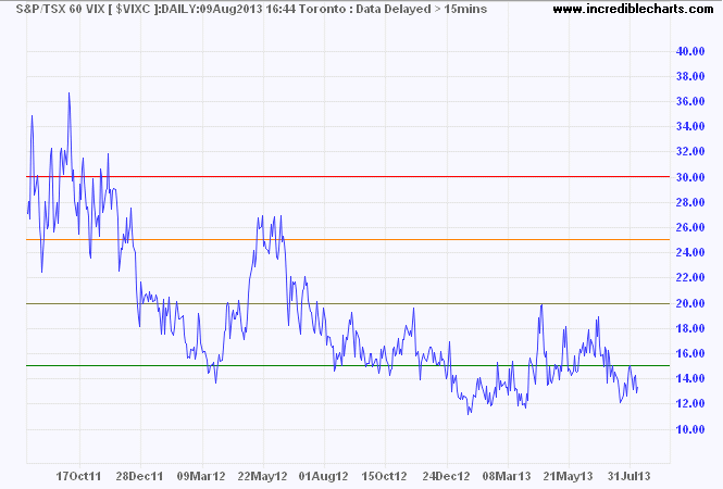 TSX 60 VIX