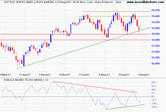 Sensex