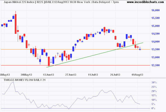 Nikkei 225 index