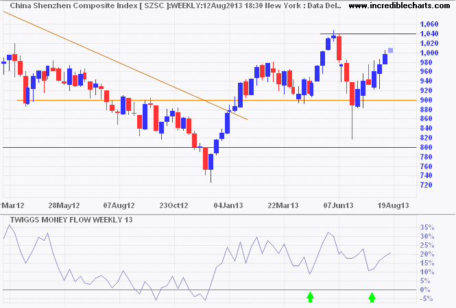 Shenzhen Composite Index Shenzhen Composite Index