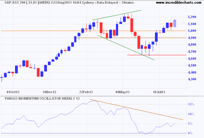 ASX 200