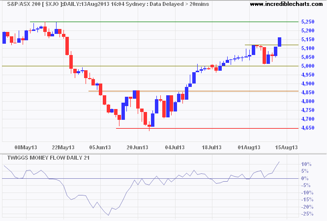 ASX 200