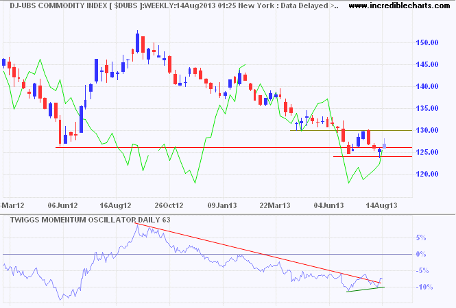 Dow Jones-UBS Commodity Index Dow Jones-UBS Commodity Index