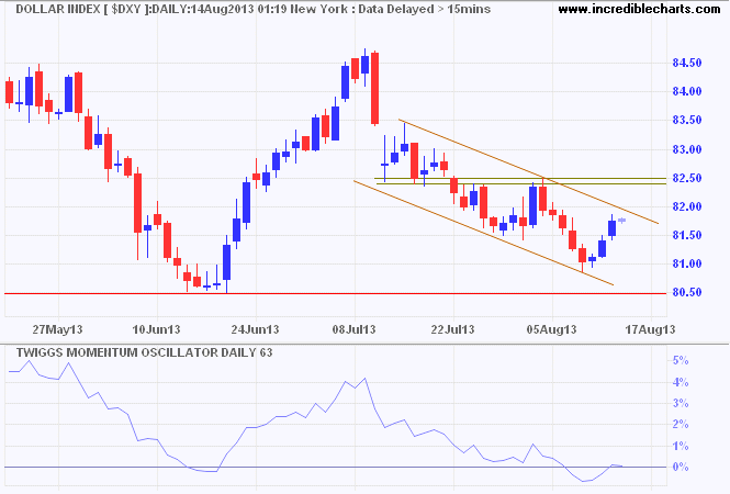 Dollar Index Dollar Index