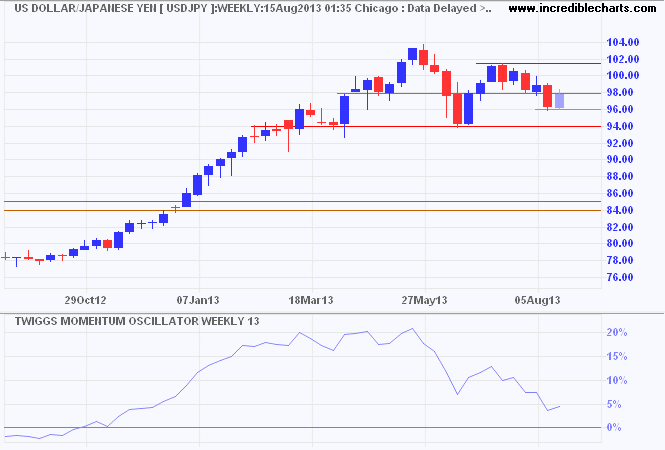 US Dollar/Yen