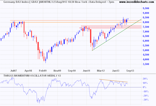 DAX Index