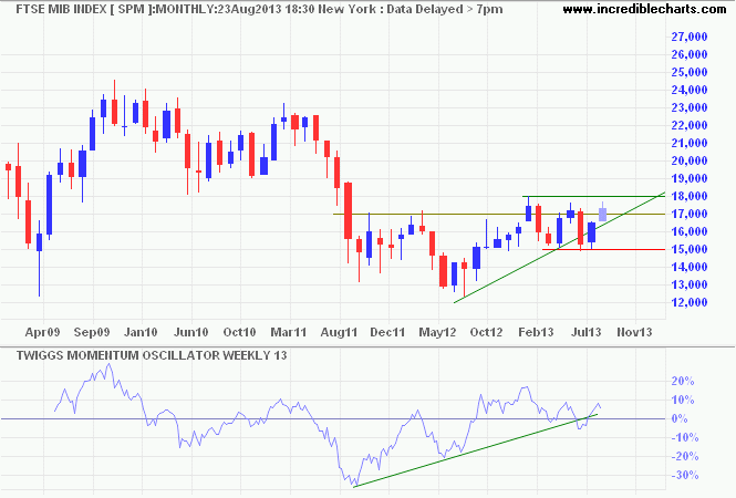 MIB Index