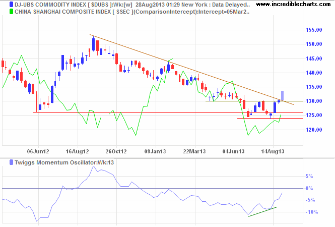 Dow Jones-UBS Commodity Index