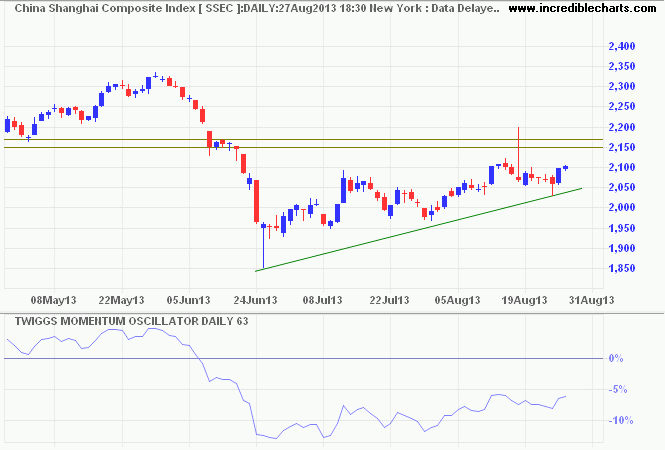 Shanghai Composite Index