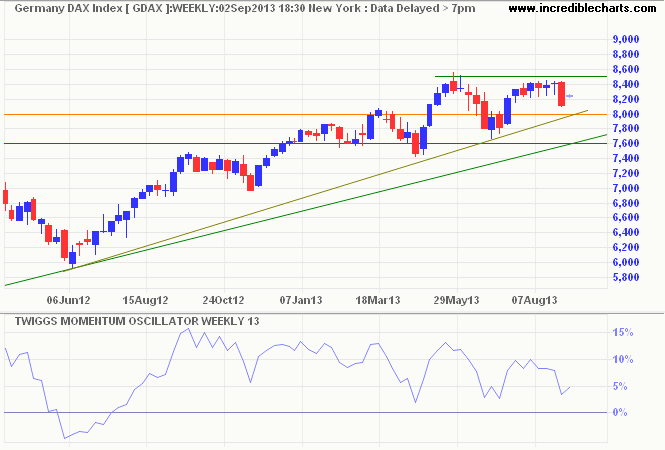 DAX Index