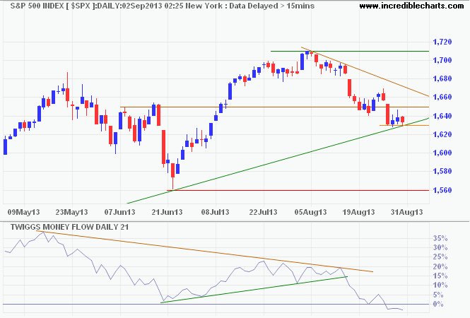 S&P 500 Index