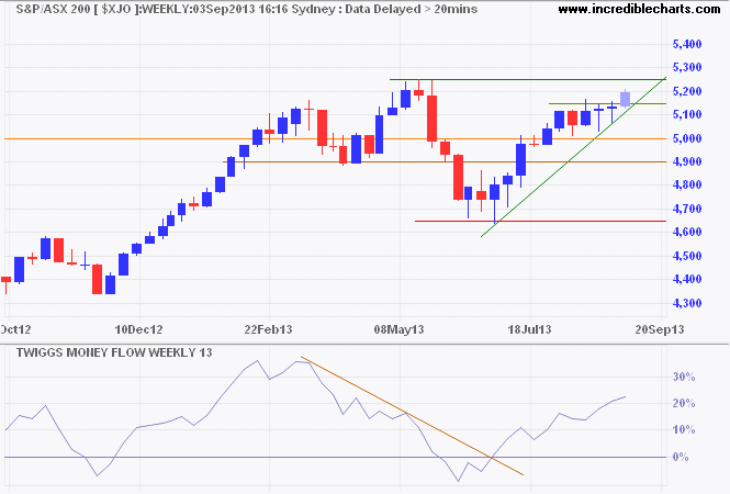 ASX 200 Index