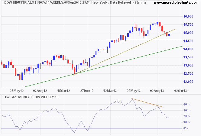 Dow Jones Industrial Average