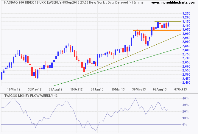 Nasdaq 100 Nasdaq 100