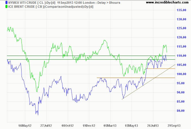 Crude Oil