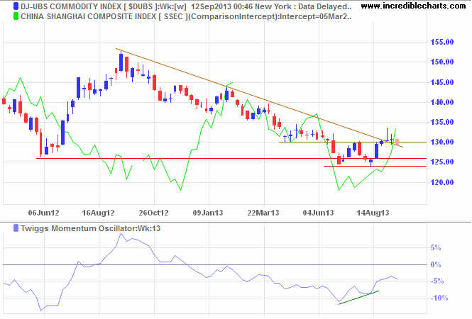 Dow Jones-UBS Commodity Index Dow Jones-UBS Commodity Index